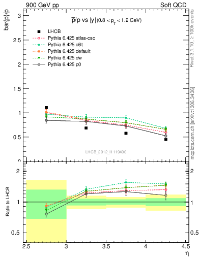 Plot of pbar2p_y in 900 GeV pp collisions