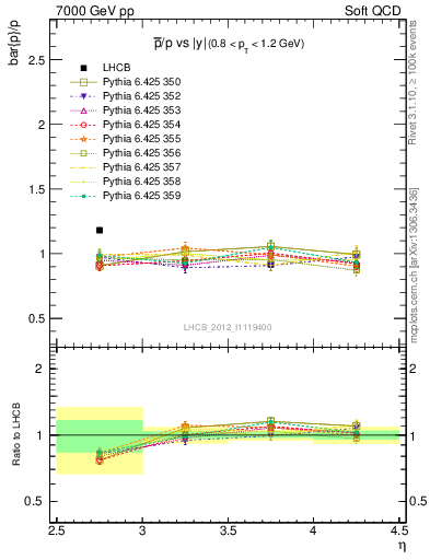 Plot of pbar2p_y in 7000 GeV pp collisions