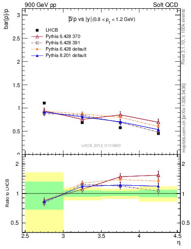 Plot of pbar2p_y in 900 GeV pp collisions