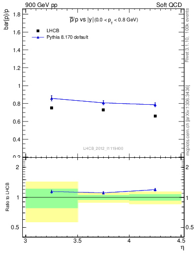 Plot of pbar2p_y in 900 GeV pp collisions