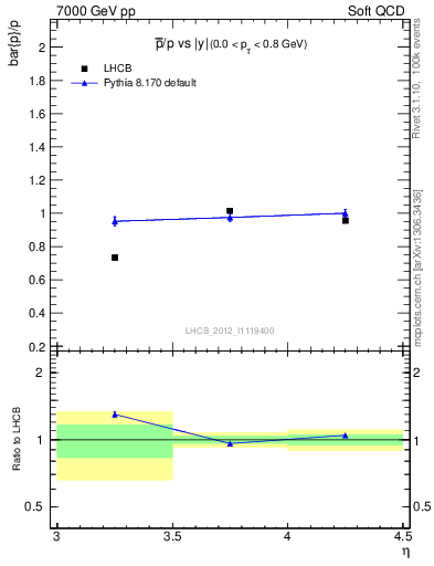 Plot of pbar2p_y in 7000 GeV pp collisions