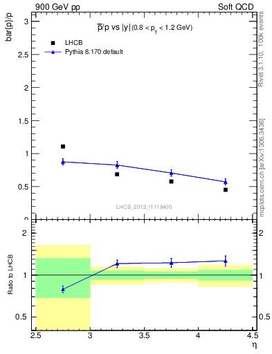 Plot of pbar2p_y in 900 GeV pp collisions