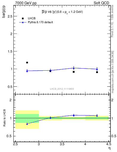 Plot of pbar2p_y in 7000 GeV pp collisions