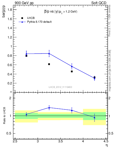 Plot of pbar2p_y in 900 GeV pp collisions