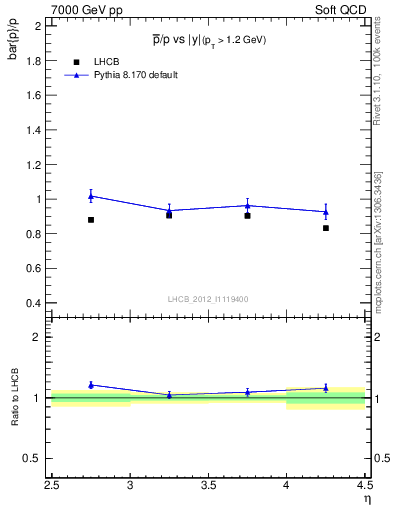 Plot of pbar2p_y in 7000 GeV pp collisions