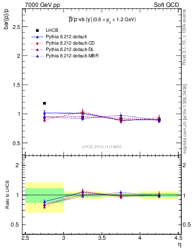 Plot of pbar2p_y in 7000 GeV pp collisions