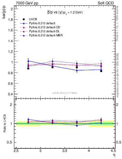 Plot of pbar2p_y in 7000 GeV pp collisions