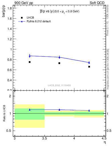 Plot of pbar2p_y in 900 GeV pp collisions