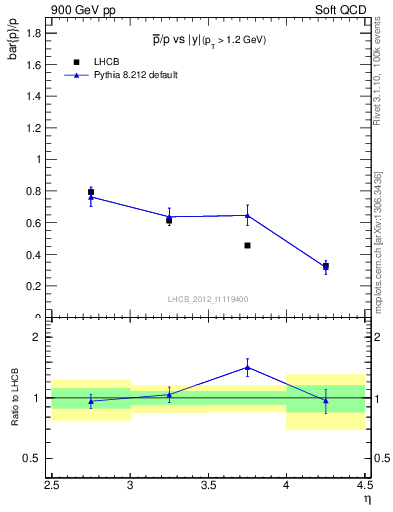 Plot of pbar2p_y in 900 GeV pp collisions