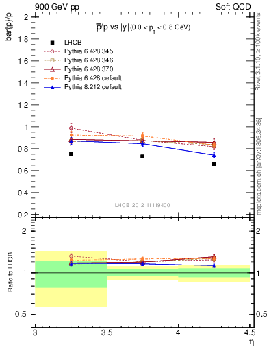 Plot of pbar2p_y in 900 GeV pp collisions