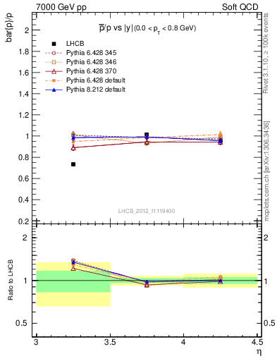 Plot of pbar2p_y in 7000 GeV pp collisions