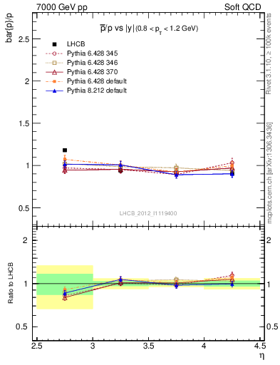 Plot of pbar2p_y in 7000 GeV pp collisions