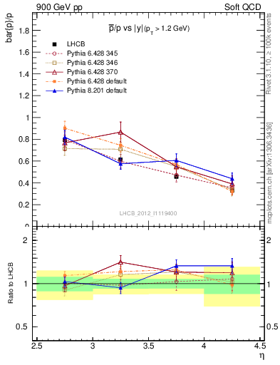 Plot of pbar2p_y in 900 GeV pp collisions