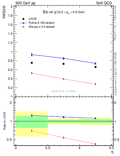 Plot of pbar2p_y in 900 GeV pp collisions