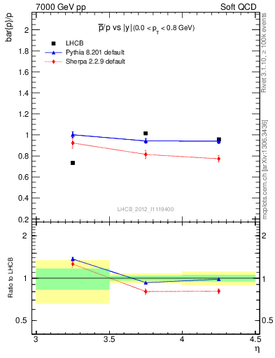 Plot of pbar2p_y in 7000 GeV pp collisions