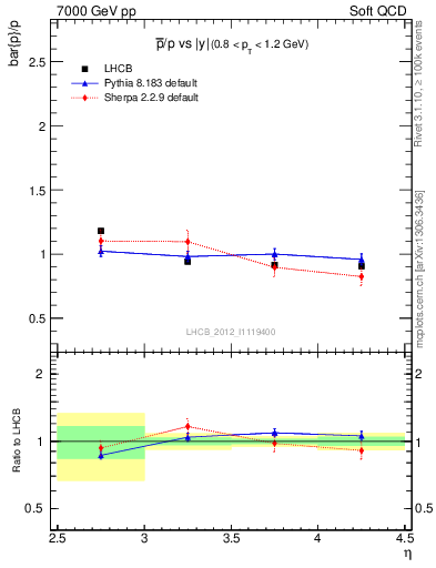 Plot of pbar2p_y in 7000 GeV pp collisions