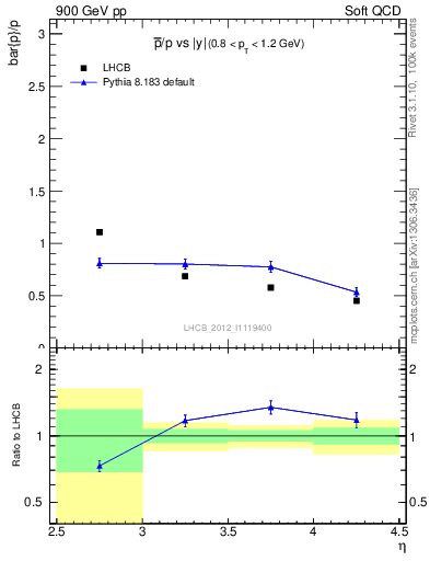 Plot of pbar2p_y in 900 GeV pp collisions
