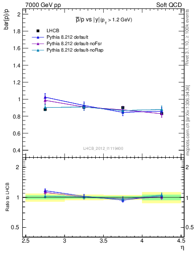 Plot of pbar2p_y in 7000 GeV pp collisions