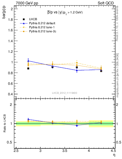 Plot of pbar2p_y in 7000 GeV pp collisions