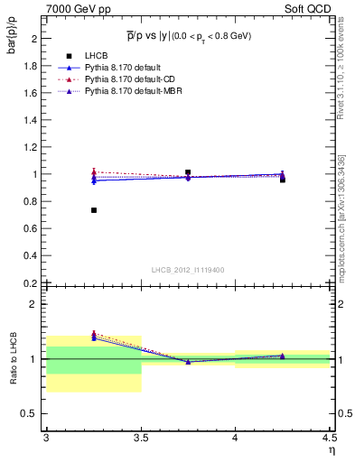 Plot of pbar2p_y in 7000 GeV pp collisions