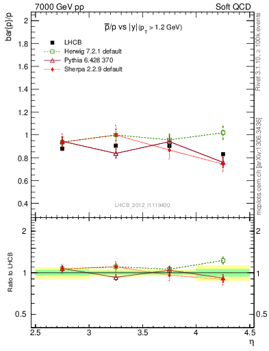 Plot of pbar2p_y in 7000 GeV pp collisions