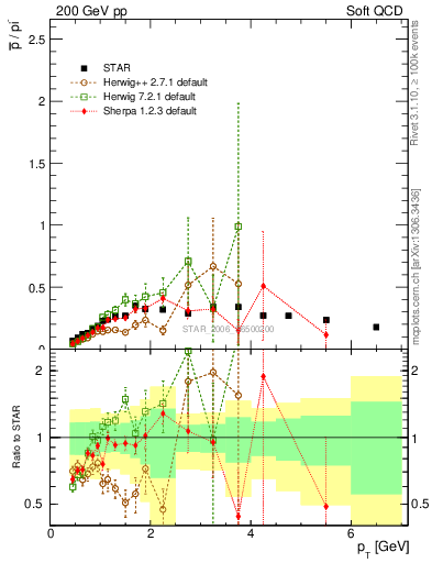 Plot of pbar2pim_pt in 200 GeV pp collisions