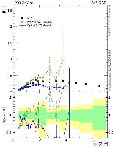 Plot of pbar2pim_pt in 200 GeV pp collisions