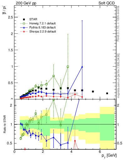Plot of pbar2pim_pt in 200 GeV pp collisions