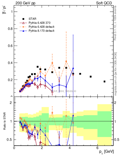 Plot of pbar2pim_pt in 200 GeV pp collisions