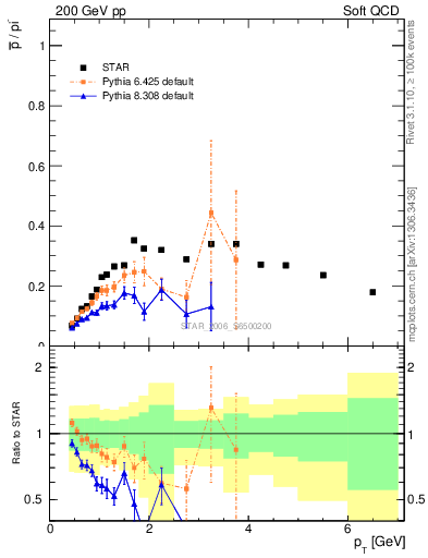 Plot of pbar2pim_pt in 200 GeV pp collisions