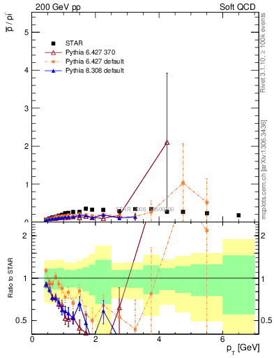 Plot of pbar2pim_pt in 200 GeV pp collisions