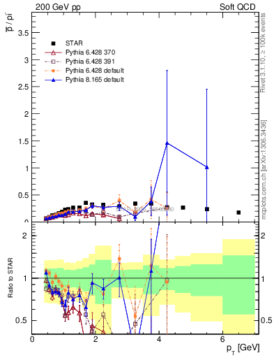 Plot of pbar2pim_pt in 200 GeV pp collisions