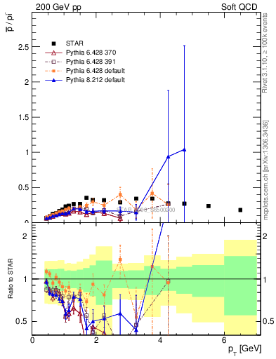 Plot of pbar2pim_pt in 200 GeV pp collisions
