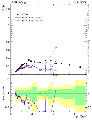 Plot of pbar2pim_pt in 200 GeV pp collisions