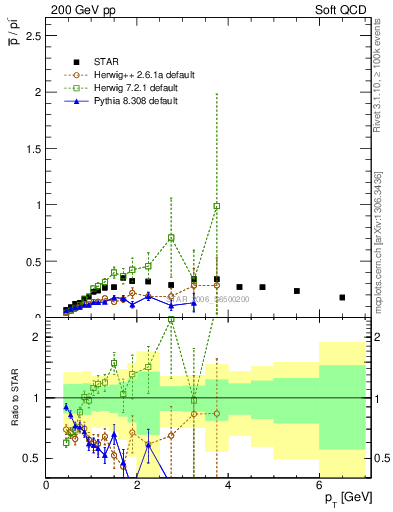 Plot of pbar2pim_pt in 200 GeV pp collisions