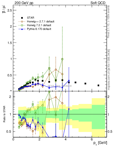 Plot of pbar2pim_pt in 200 GeV pp collisions