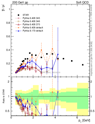 Plot of pbar2pim_pt in 200 GeV pp collisions