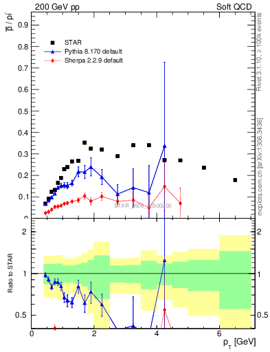 Plot of pbar2pim_pt in 200 GeV pp collisions