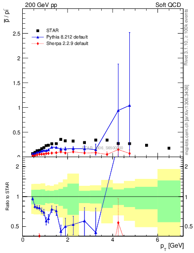 Plot of pbar2pim_pt in 200 GeV pp collisions