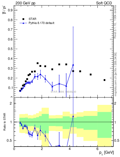 Plot of pbar2pim_pt in 200 GeV pp collisions