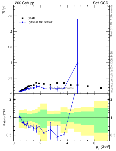Plot of pbar2pim_pt in 200 GeV pp collisions