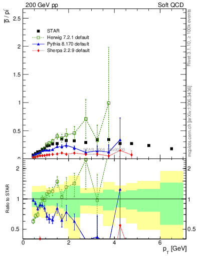 Plot of pbar2pim_pt in 200 GeV pp collisions