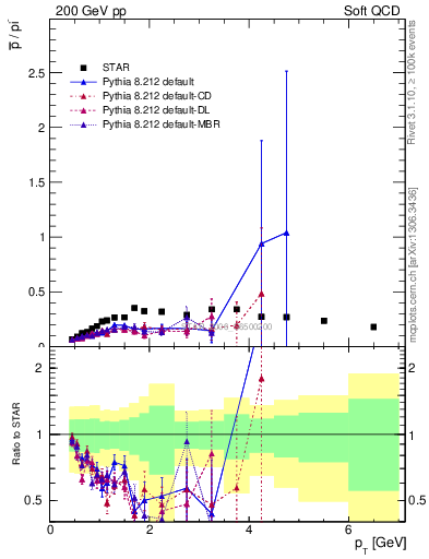 Plot of pbar2pim_pt in 200 GeV pp collisions