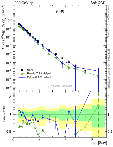 Plot of pbar_pt in 200 GeV pp collisions