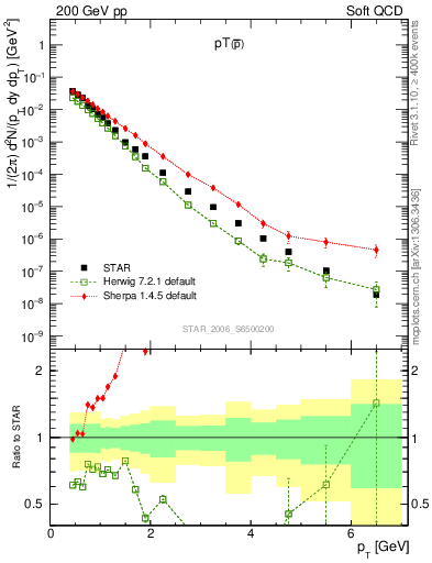 Plot of pbar_pt in 200 GeV pp collisions