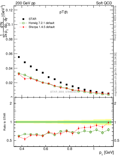Plot of pbar_pt in 200 GeV pp collisions