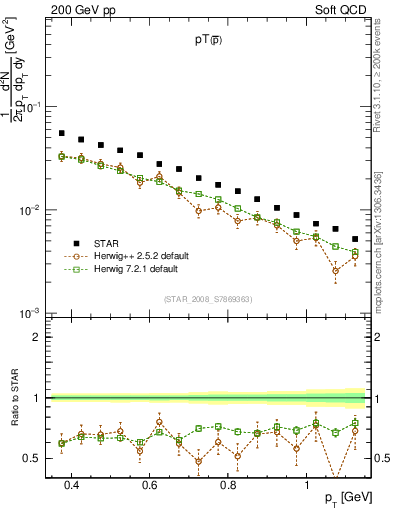 Plot of pbar_pt in 200 GeV pp collisions