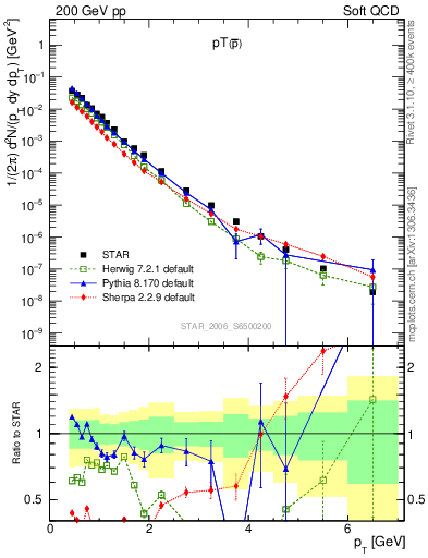 Plot of pbar_pt in 200 GeV pp collisions