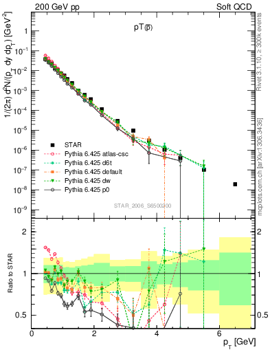 Plot of pbar_pt in 200 GeV pp collisions