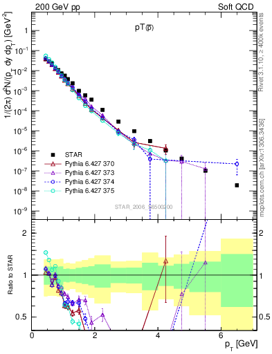 Plot of pbar_pt in 200 GeV pp collisions